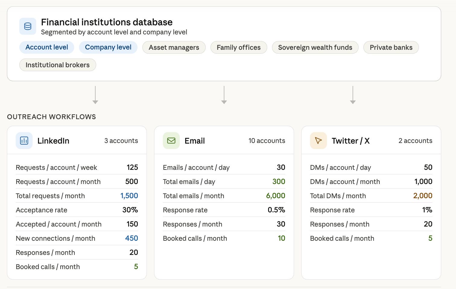 Financial institutions database and outreach workflows across LinkedIn, Email and X