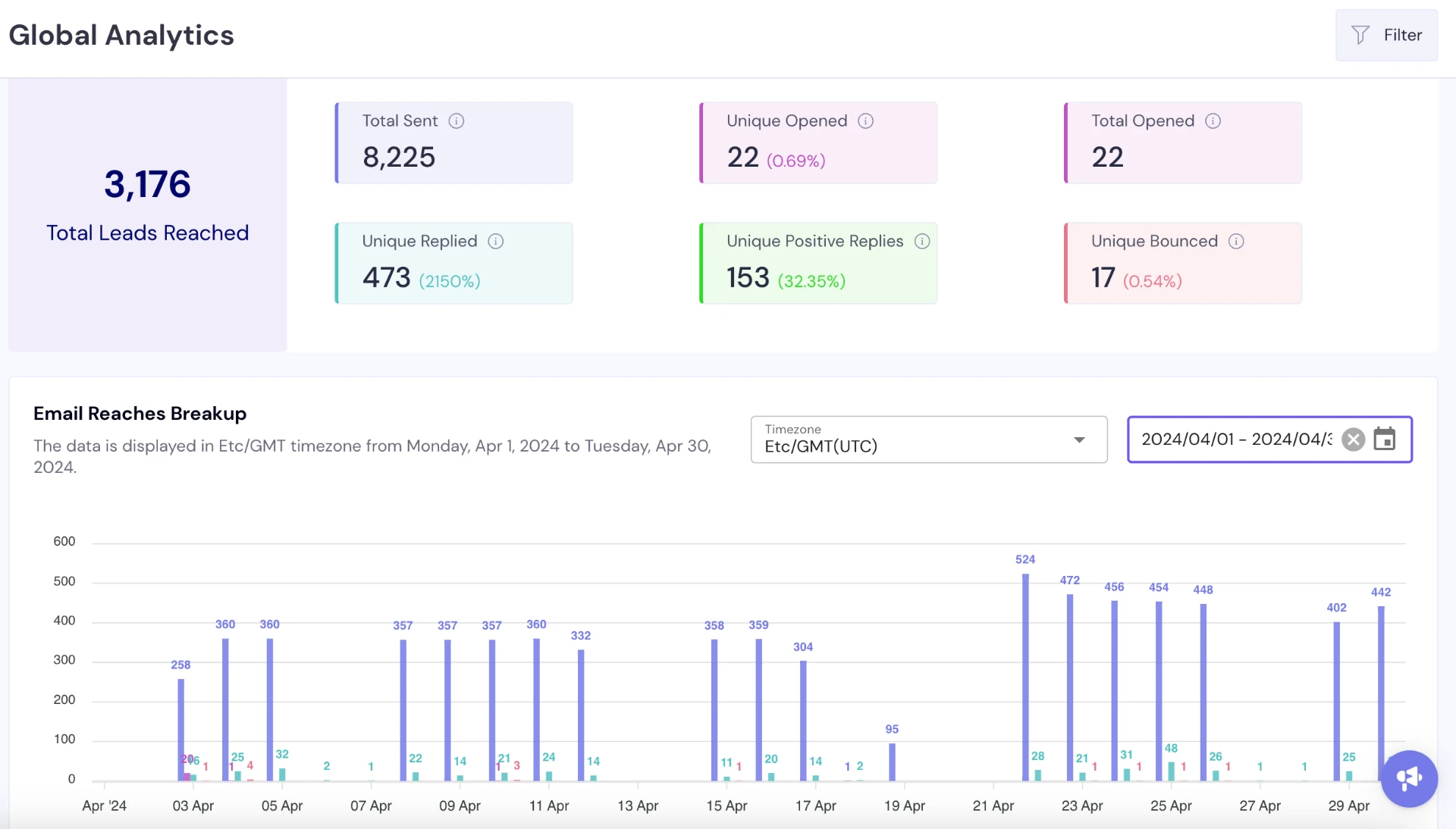 Campaign analytics dashboard showing leads reached, replies and positive replies